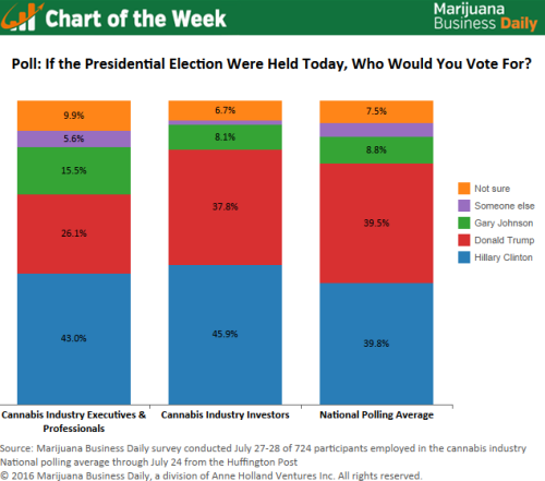 ?If the presidential election were held today, how would the cannabis industry vote?
Hillary Clinton would win in a landslide, with 43% of marijuana executives and professionals saying they would vote for her at this point vs. just 26% who prefer...